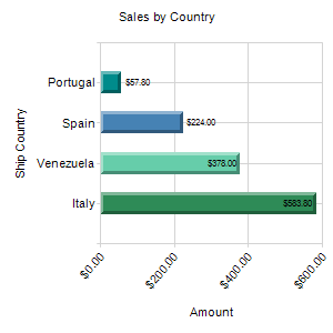 Sales by Country